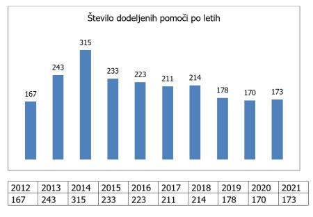 Statistika denarnih pomoči
